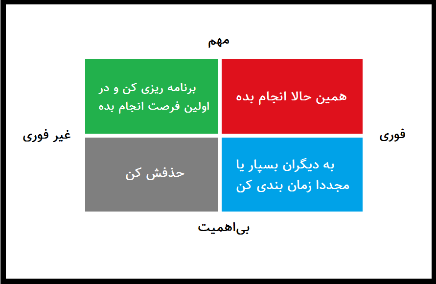 eisenhower matrix - ماتریس آیزنهاور - اولویت بندی