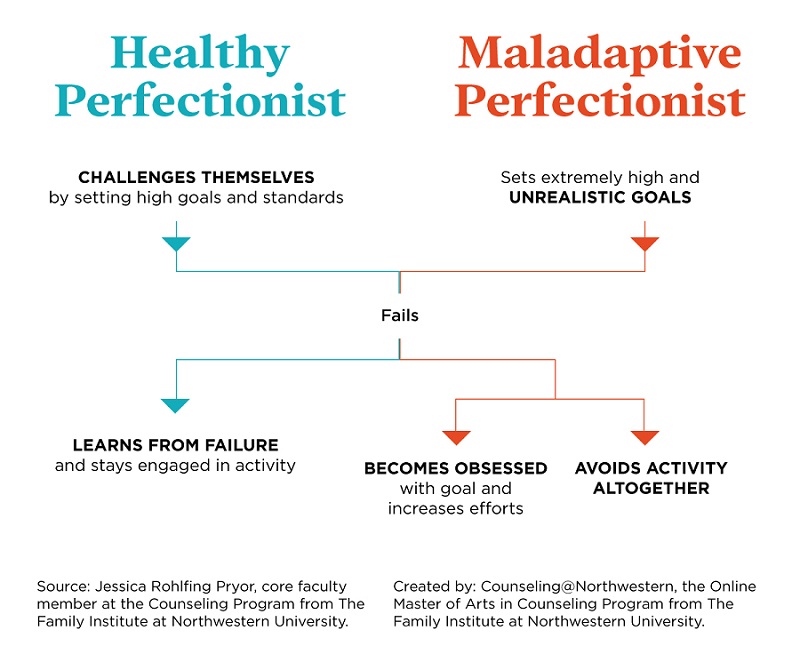 the chart of healthy and maladaptive perfectionism