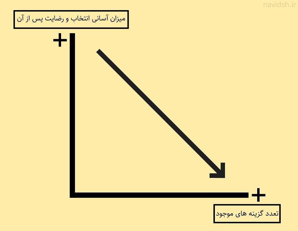 نسبت تعداد گزینه ها و رضایت و آسانی انتخاب