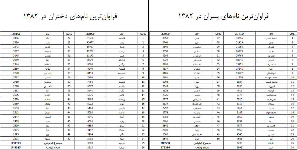 فراوانی نام ها در ایران 1382