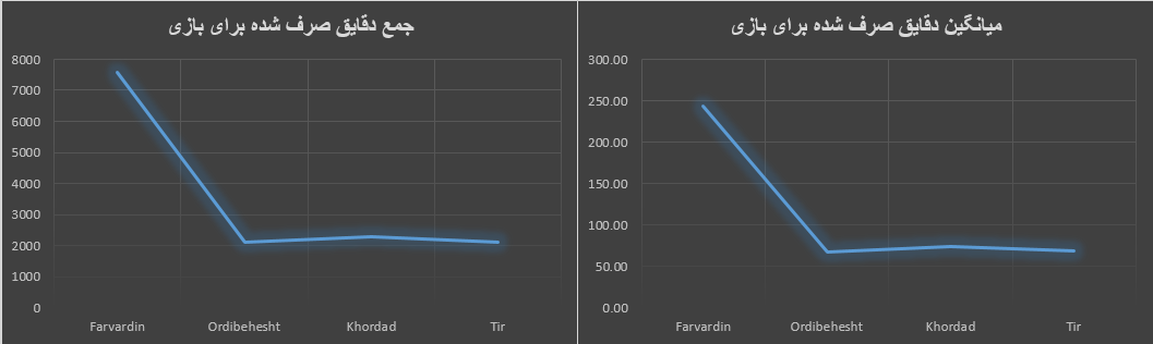جدول لاگ روزانه در اکسل - نمودار میزان بازی