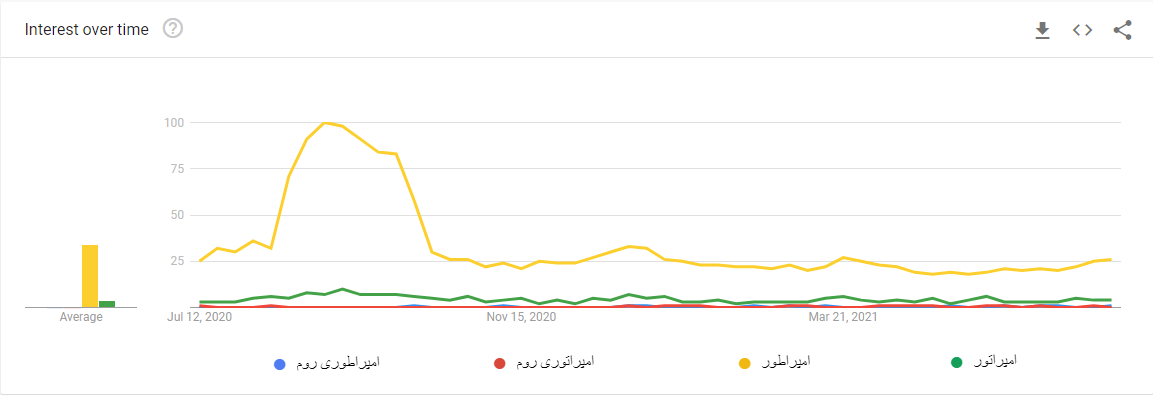 امپراطور یا امپراتور