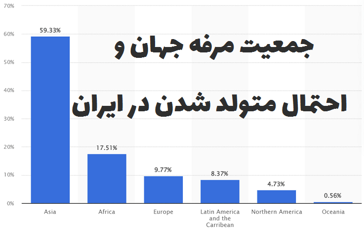 جمعیت جهان به تفکیک قاره - جمعیت مرفه جهان و احتمال متولد شدن در ایران